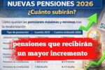Las pensiones que recibirán un mayor incremento automático a partir de 2026