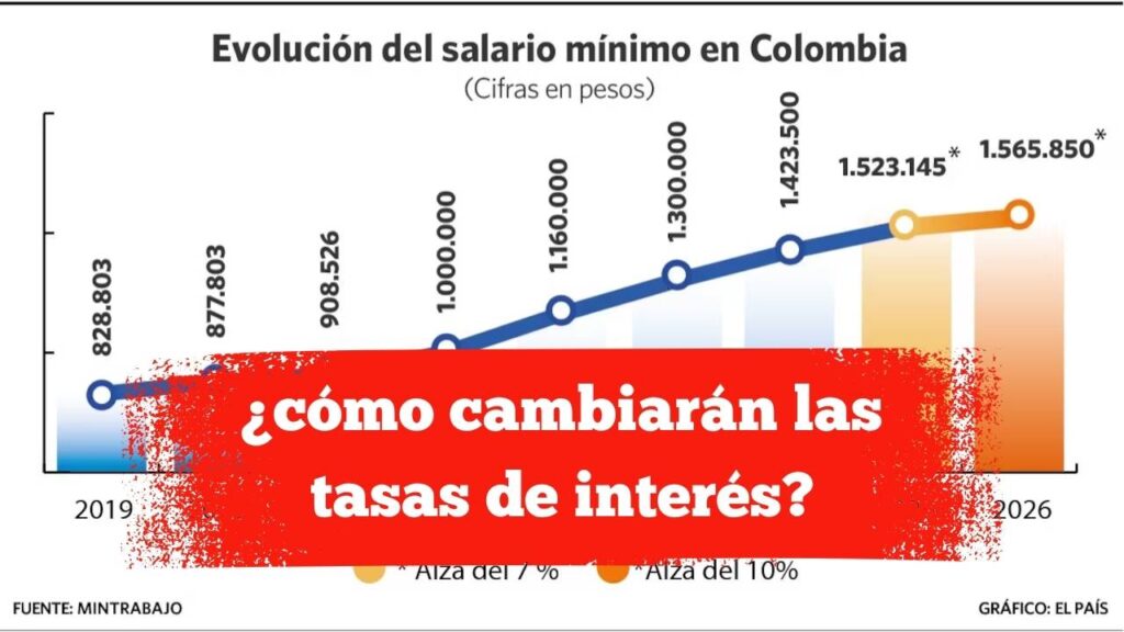Con el aumento del salario mínimo 2026, ¿cómo cambiarán las tasas de interés?